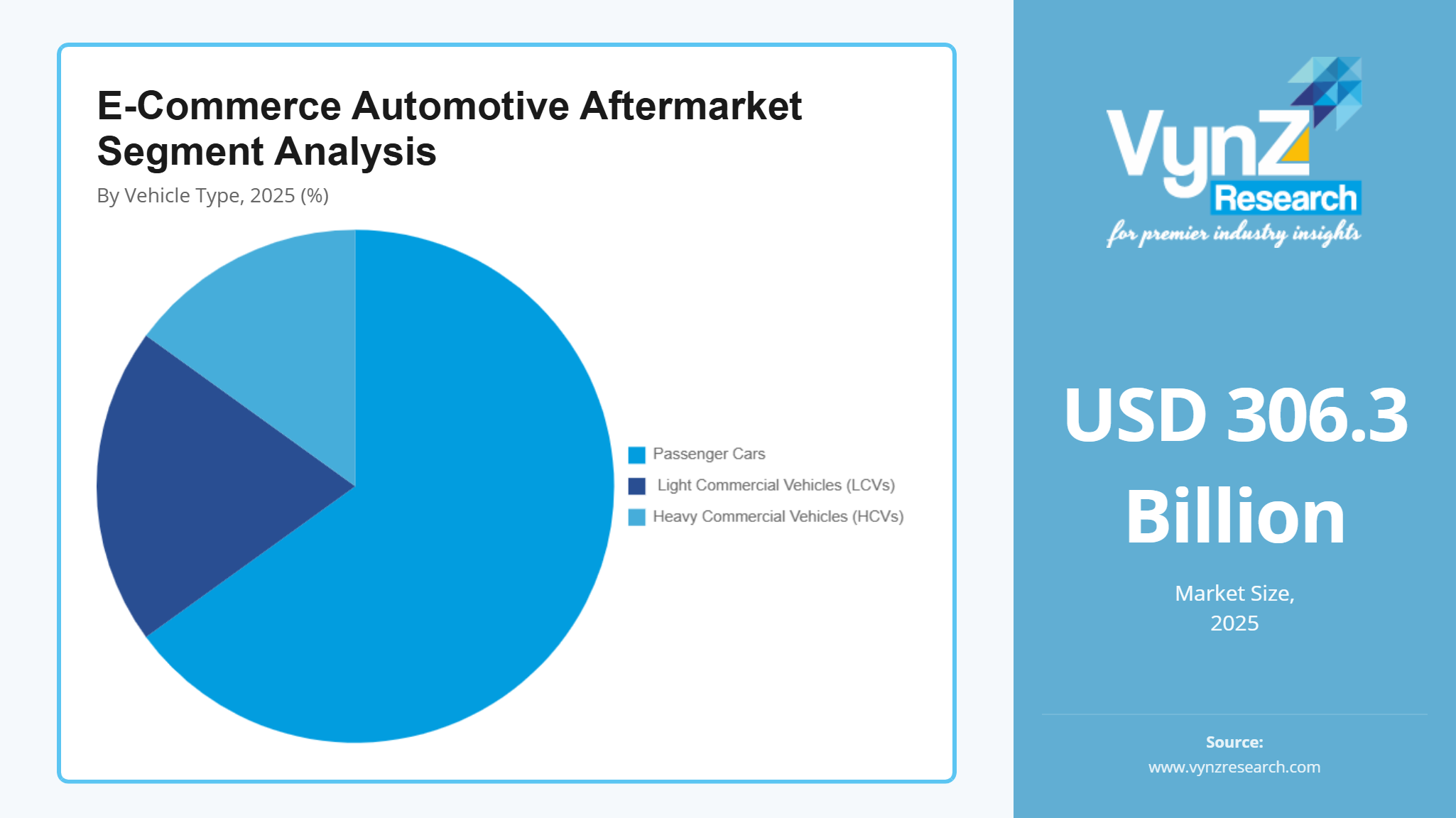 E-Commerce Automotive Aftermarket Segment Analysis